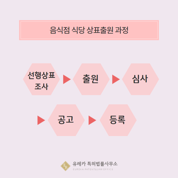 음식점 식당 상표출원 과정